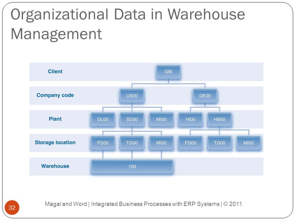 The Disadvantages of a Data Warehouse